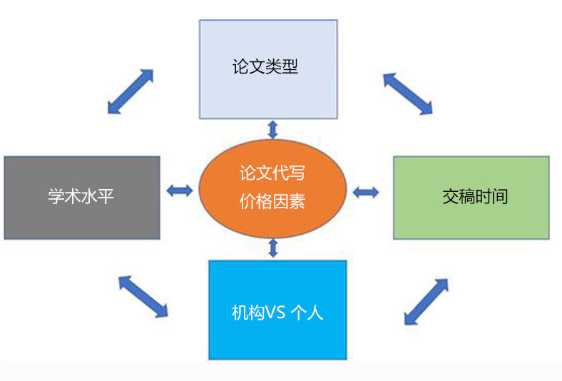 论文代写价格一般多少钱？留学生作业论文代写1000字价格