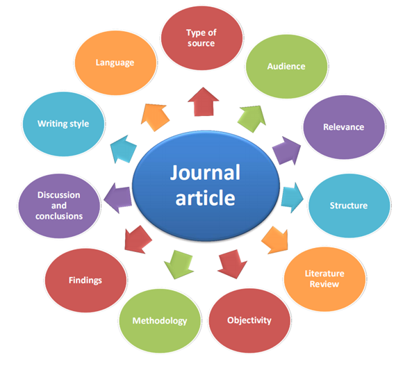 文献评论（A critical analysis of a Journal article）怎么写?