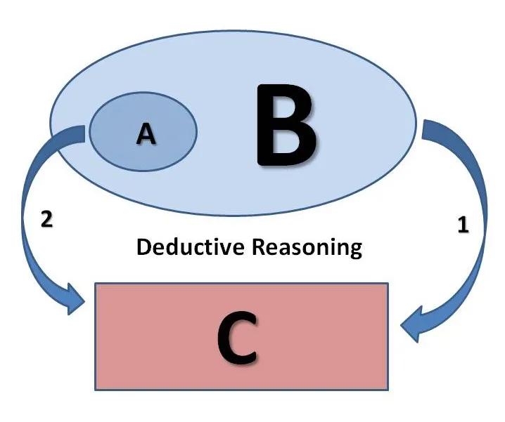 Induction和Deduction怎么区分？有什么不同？逻辑学概念解析