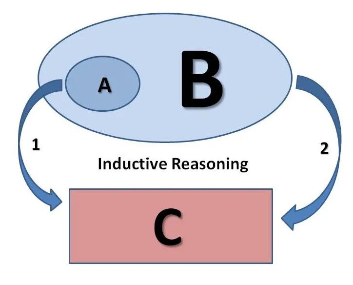 Induction和Deduction怎么区分？有什么不同？逻辑学概念解析