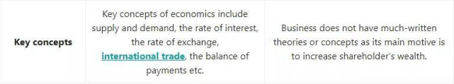 经济学算商科？为什么Business中找不到我最爱的Economic？